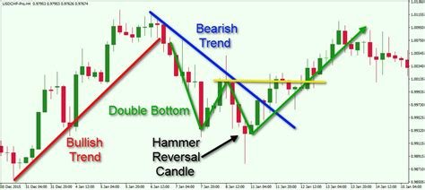 Price Action Trading: A