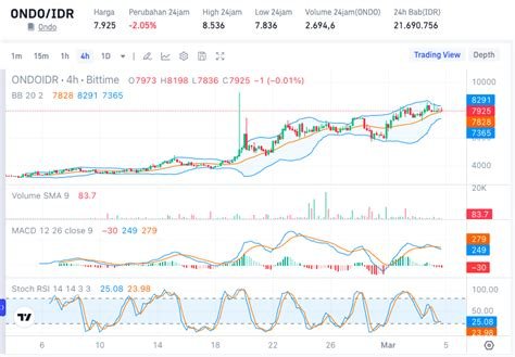 Floor Price, Ondo (ONDO), IEO
