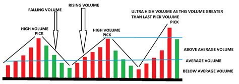 Analyzing Trading Volume Patterns
